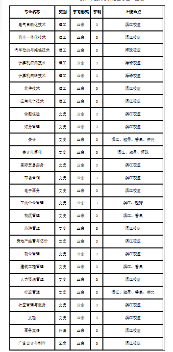 廣州城市職業(yè)學(xué)院2011年成人高考招生簡(jiǎn)章