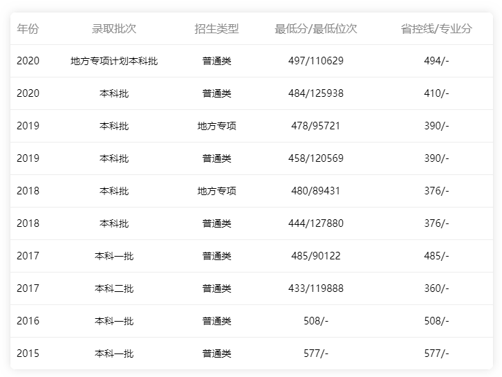 廣東海洋大學2015年-2020年省內理科錄取情況