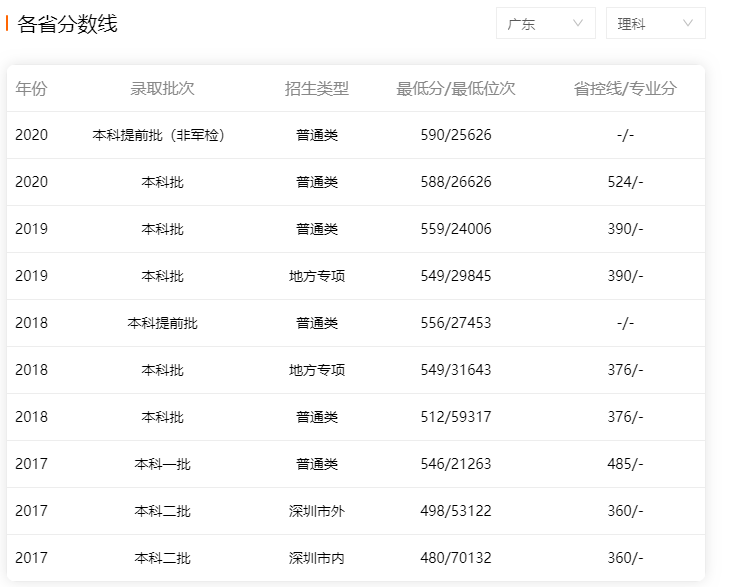 深圳大學(xué)2017-2020年廣東省內(nèi)理科錄取分數(shù)線