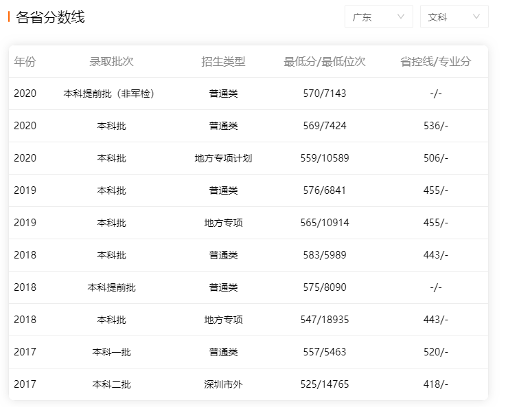 深圳大學(xué)2017-2020年廣東省內(nèi)文科錄取分數(shù)線