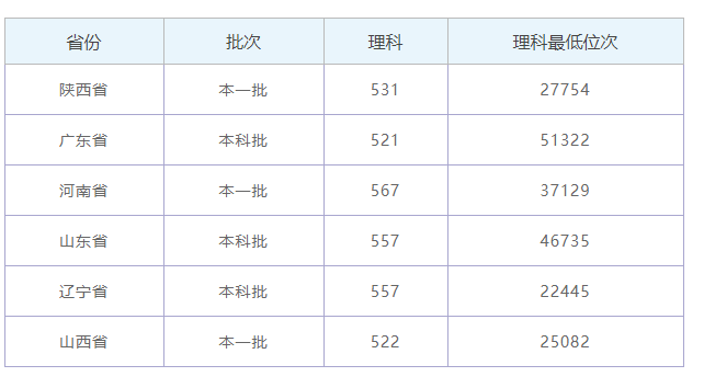 2019年各省份的錄取情況