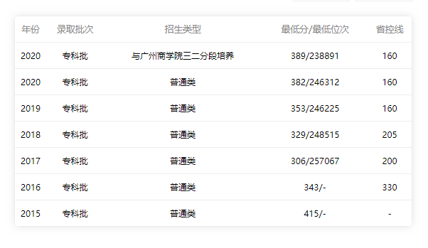 佛山職業(yè)技術學院2017-2020年錄取分數線